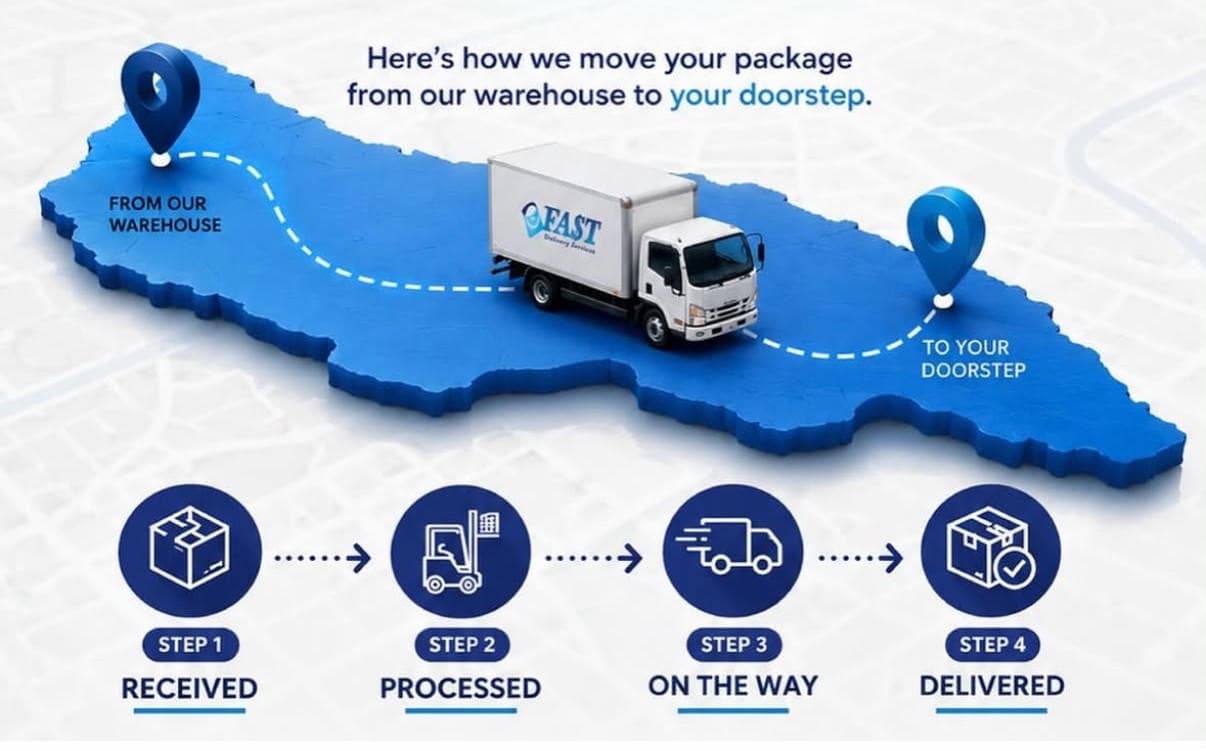 How we move your package from our warehouse to your doorstep: Step 1 Received, Step 2 Processed, Step 3 On the way, Step 4 Delivered.